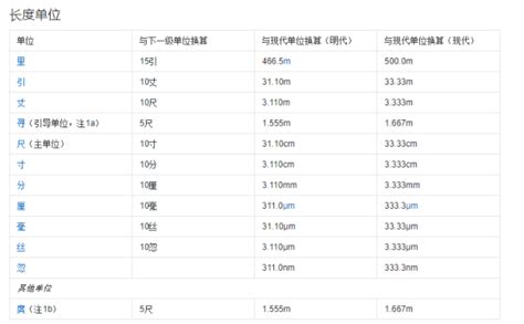 里引丈尺寸分厘|请问中国长度单位的里，丈，尺，寸，分，厘怎么译啊